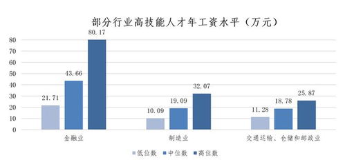 上海發布最新市場工資價位 藍領薪資逆襲，軟件和信息技術服務業領跑