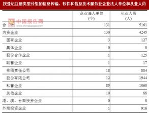 2017年湖南益陽市信息傳輸、軟件和信息技術(shù)服務業(yè)企業(yè)法人單位與從業(yè)人員結(jié)構(gòu)分析